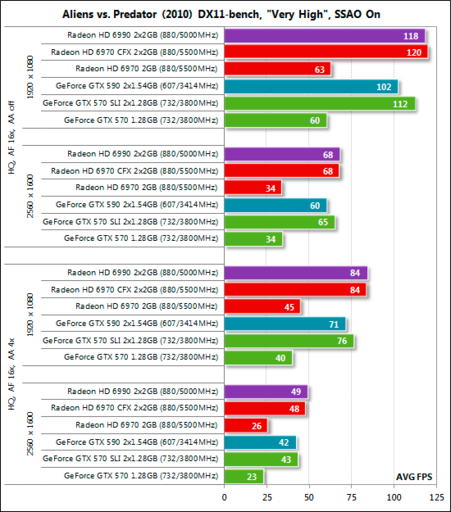 Игровое железо - Обзор видеокарты NVIDIA GeForce GTX 590